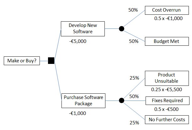 Decision Tree for EMV